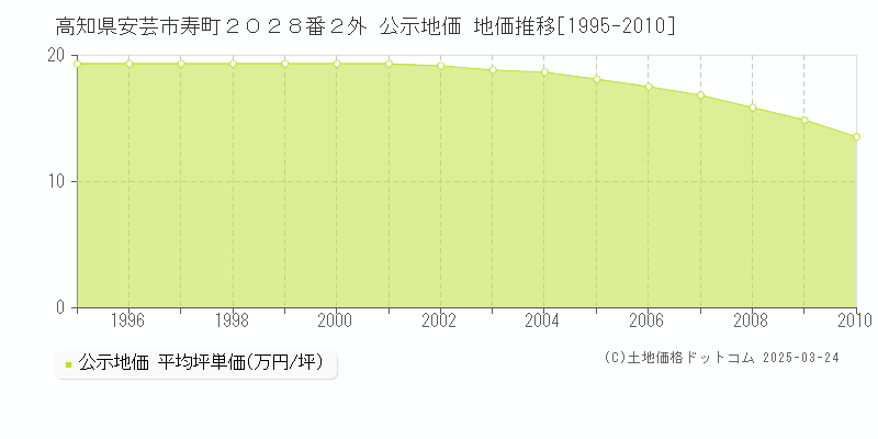 高知県安芸市寿町２０２８番２外 公示地価 地価推移[1995-2010]