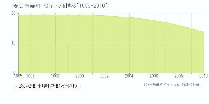 寿町(安芸市)の公示地価推移グラフ(坪単価)[1995-2010年]