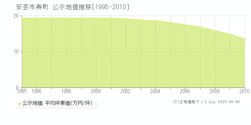 安芸市寿町の地価公示推移グラフ 