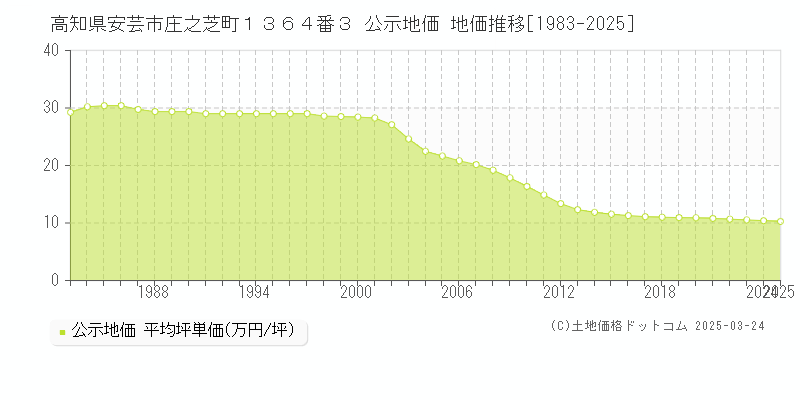 高知県安芸市庄之芝町１３６４番３ 公示地価 地価推移[1983-2025]
