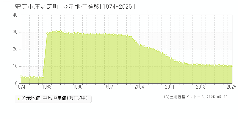 庄之芝町(安芸市)の公示地価推移グラフ(坪単価)[1974-2025年]
