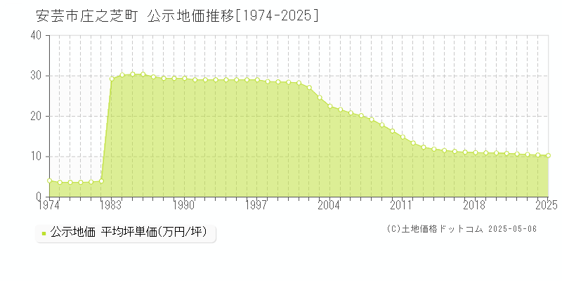 安芸市庄之芝町の地価公示推移グラフ 