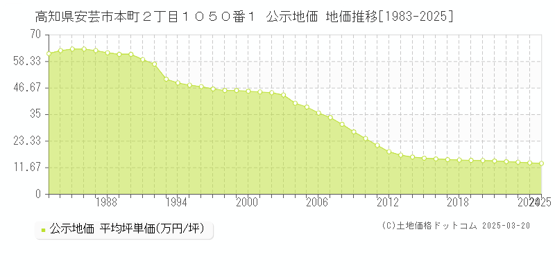 高知県安芸市本町２丁目１０５０番１ 公示地価 地価推移[1983-2025]