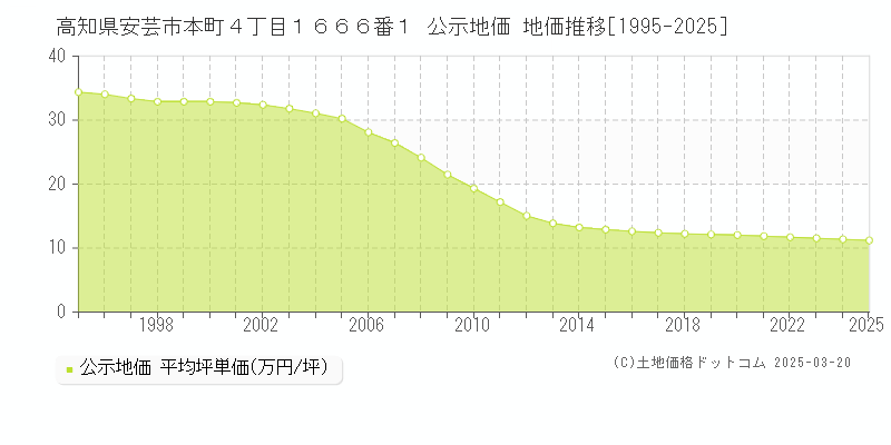 高知県安芸市本町４丁目１６６６番１ 公示地価 地価推移[1995-2025]