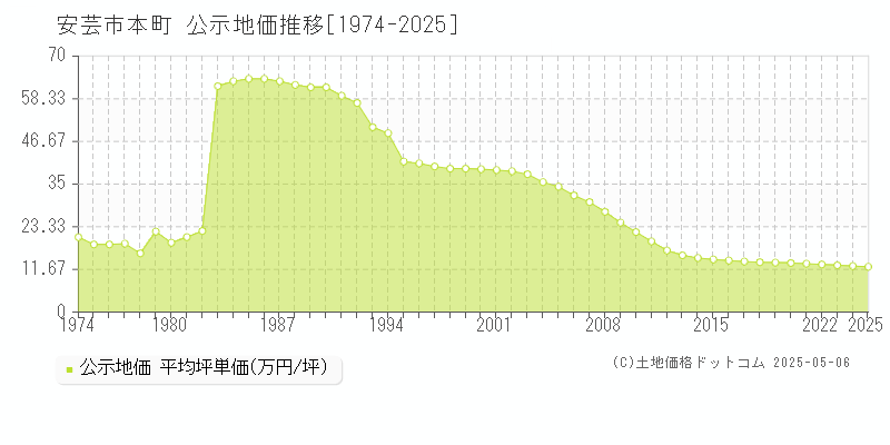 本町(安芸市)の公示地価推移グラフ(坪単価)[1974-2025年]