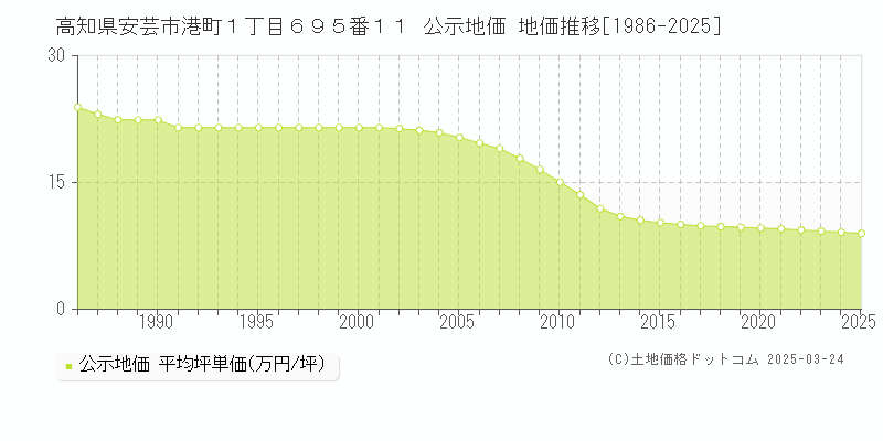 高知県安芸市港町１丁目６９５番１１ 公示地価 地価推移[1986-2025]