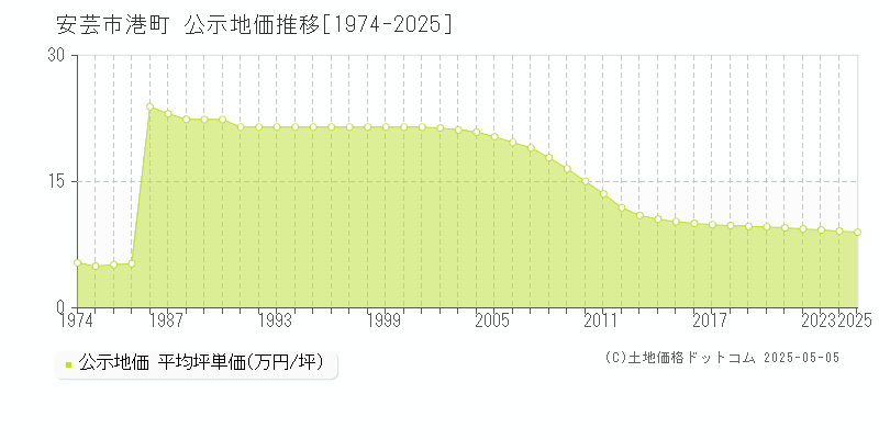 港町(安芸市)の公示地価推移グラフ(坪単価)[1974-2025年]