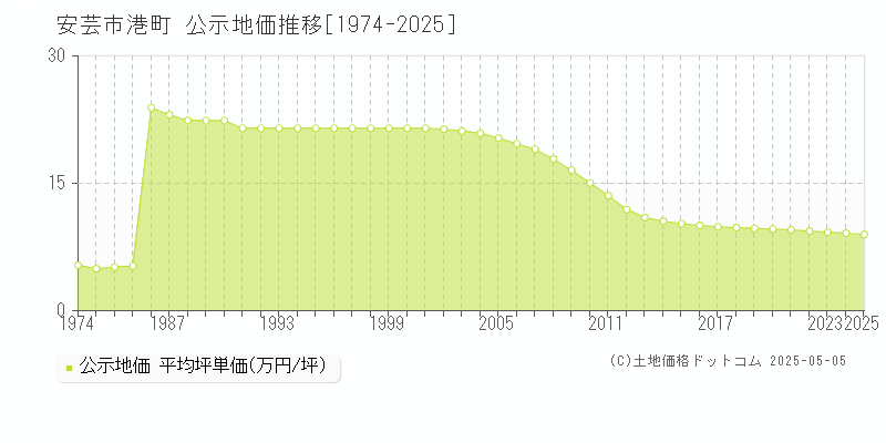 安芸市港町の地価公示推移グラフ 