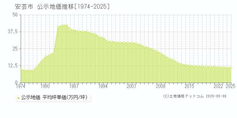 安芸市(高知県)の公示地価推移グラフ(坪単価)[1974-2025年]
