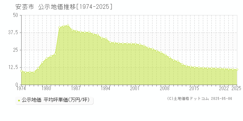 安芸市全域の地価公示推移グラフ 