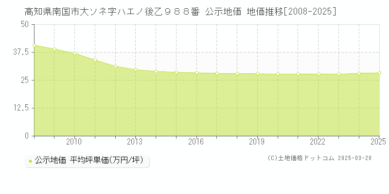 高知県南国市大ソネ字ハエノ後乙９８８番 公示地価 地価推移[2008-2025]