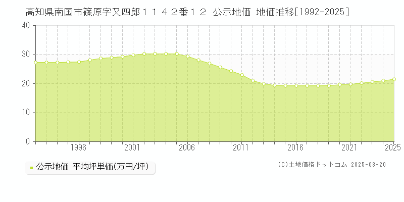 高知県南国市篠原字又四郎１１４２番１２ 公示地価 地価推移[1992-2025]