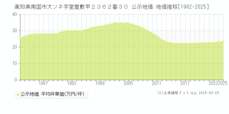 高知県南国市大ソネ字室屋敷甲２３６２番３０ 公示地価 地価推移[1982-2025]