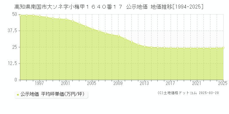 高知県南国市大ソネ字小梅甲１６４０番１７ 公示地価 地価推移[1994-2025]