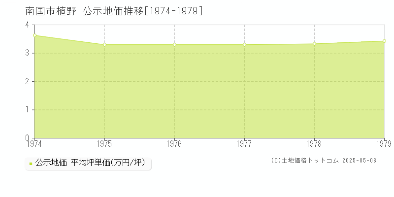 植野(南国市)の公示地価推移グラフ(坪単価)[1974-1979年]
