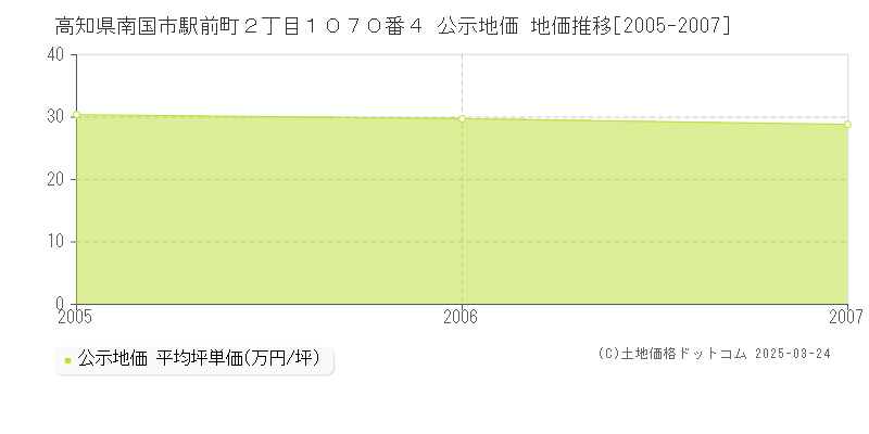 高知県南国市駅前町２丁目１０７０番４ 公示地価 地価推移[2005-2007]