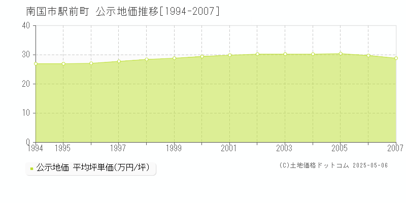 駅前町(南国市)の公示地価推移グラフ(坪単価)[1994-2007年]