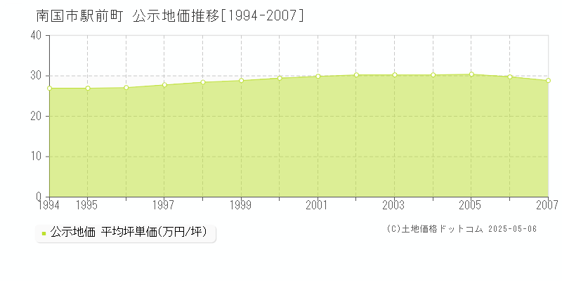 南国市駅前町の地価公示推移グラフ 