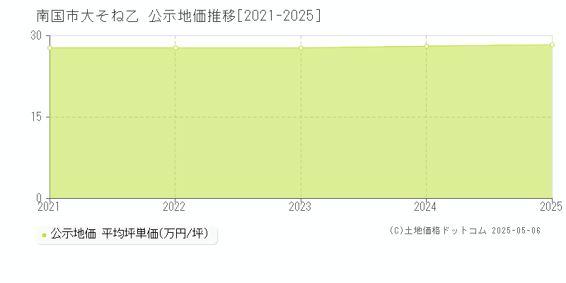 大そね乙(南国市)の公示地価推移グラフ(坪単価)[2021-2025年]
