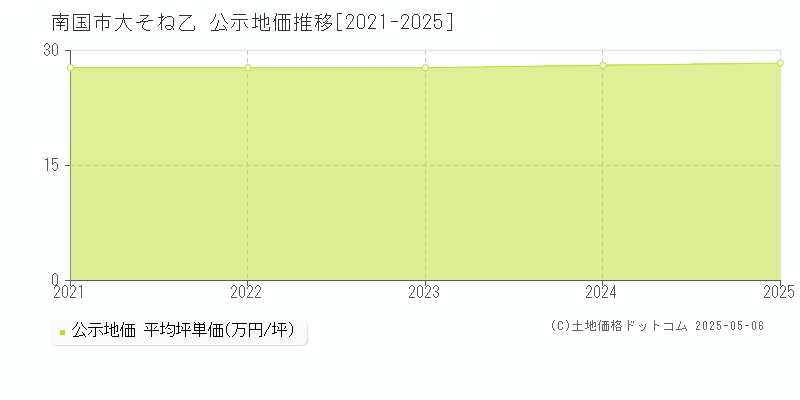 南国市大そね乙の地価公示推移グラフ 