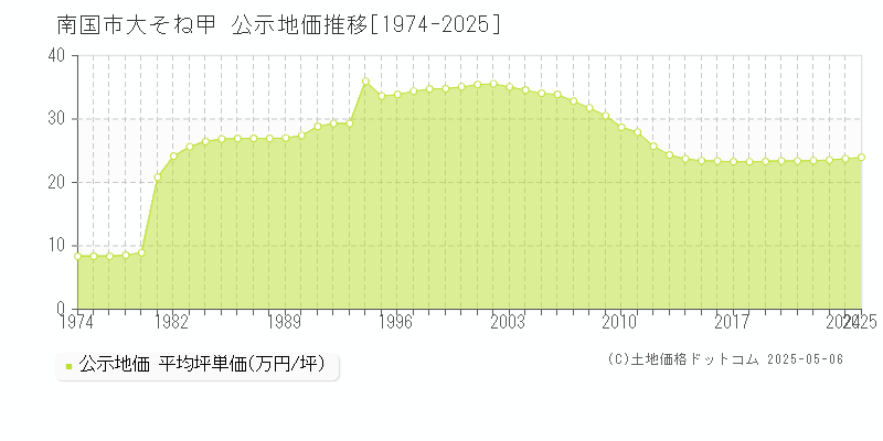 大そね甲(南国市)の公示地価推移グラフ(坪単価)[1974-2025年]