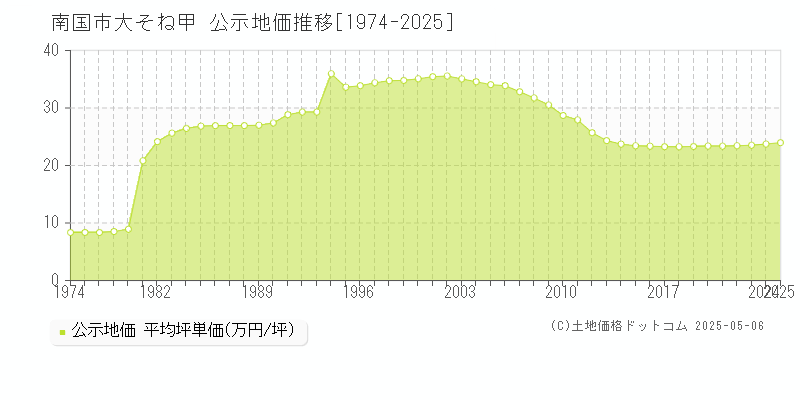 南国市大そね甲の地価公示推移グラフ 