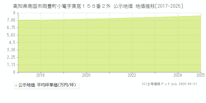 高知県南国市岡豊町小篭字寅居１５８番２外 公示地価 地価推移[2017-2025]