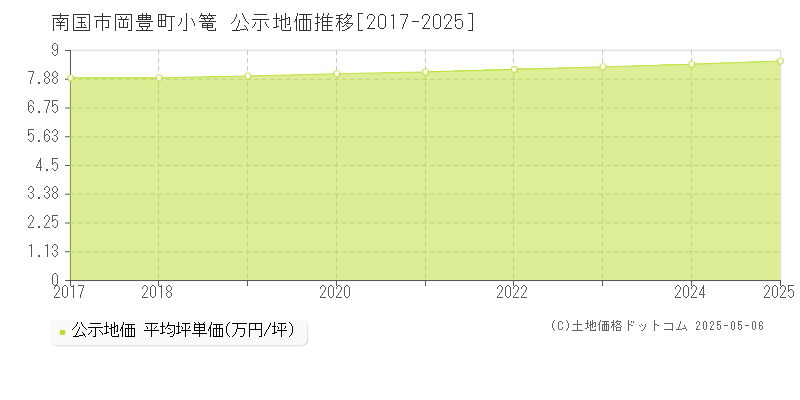 岡豊町小篭(南国市)の公示地価推移グラフ(坪単価)[2017-2025年]
