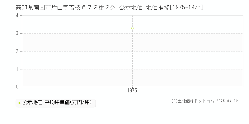 高知県南国市片山字若枝６７２番２外 公示地価 地価推移[1975-1975]