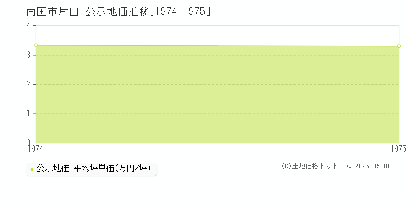片山(南国市)の公示地価推移グラフ(坪単価)[1974-1975年]