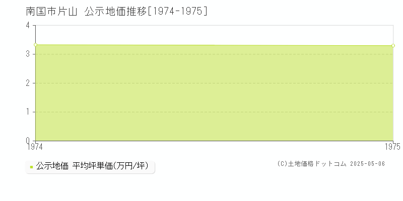 南国市片山の地価公示推移グラフ 