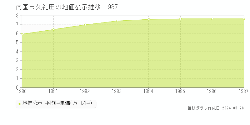 南国市久礼田の地価公示推移グラフ 