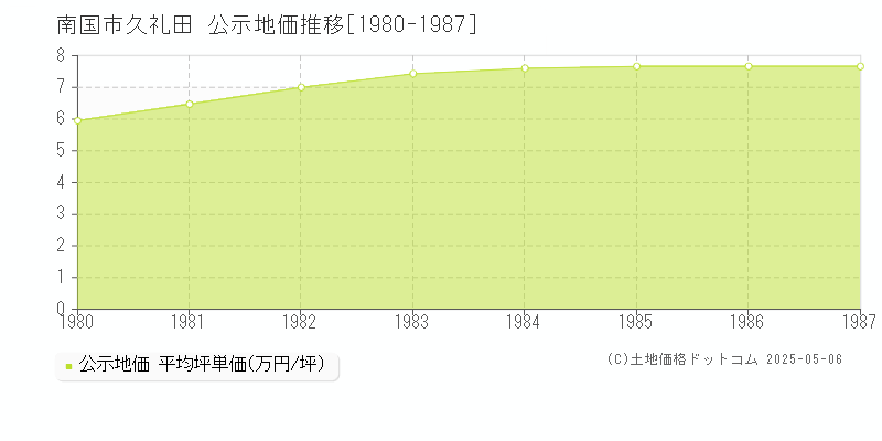久礼田(南国市)の公示地価推移グラフ(坪単価)[1980-1987年]