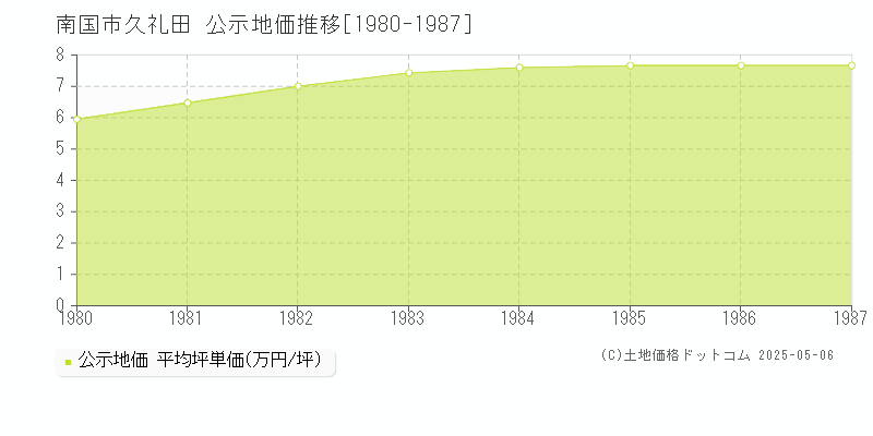 南国市久礼田の地価公示推移グラフ 