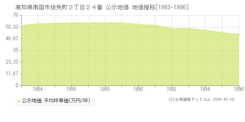 高知県南国市後免町２丁目２４番 公示地価 地価推移[1983-1996]