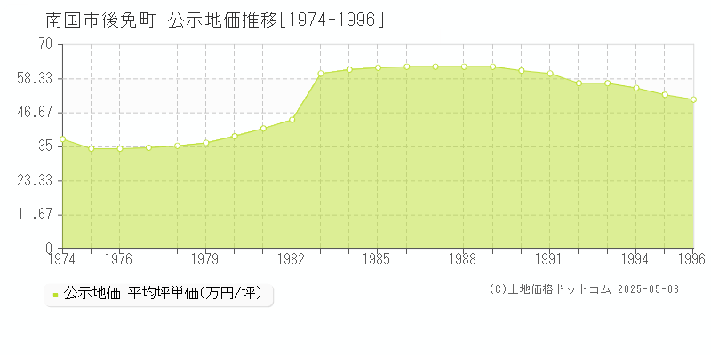 後免町(南国市)の公示地価推移グラフ(坪単価)[1974-1996年]