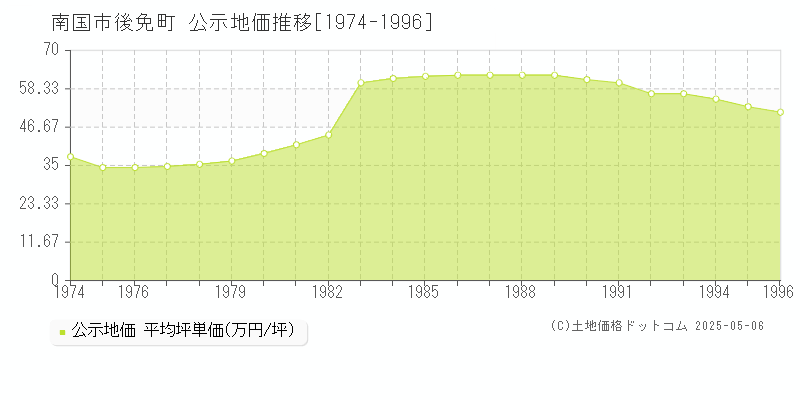 南国市後免町の地価公示推移グラフ 