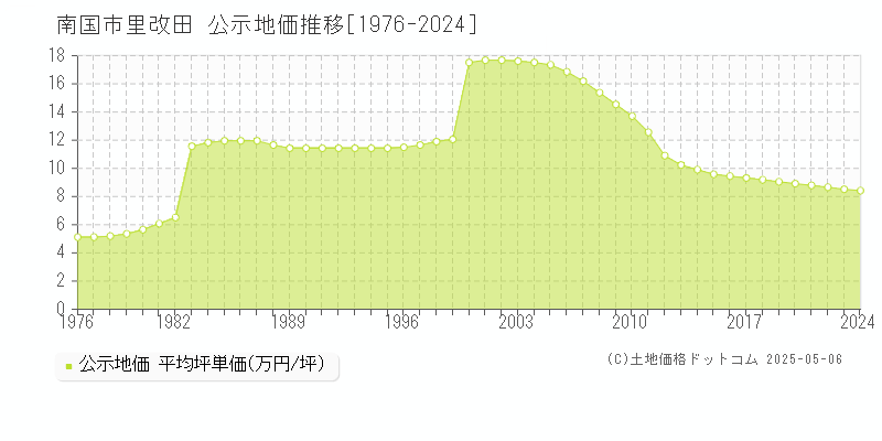 里改田(南国市)の公示地価推移グラフ(坪単価)[1976-2024年]