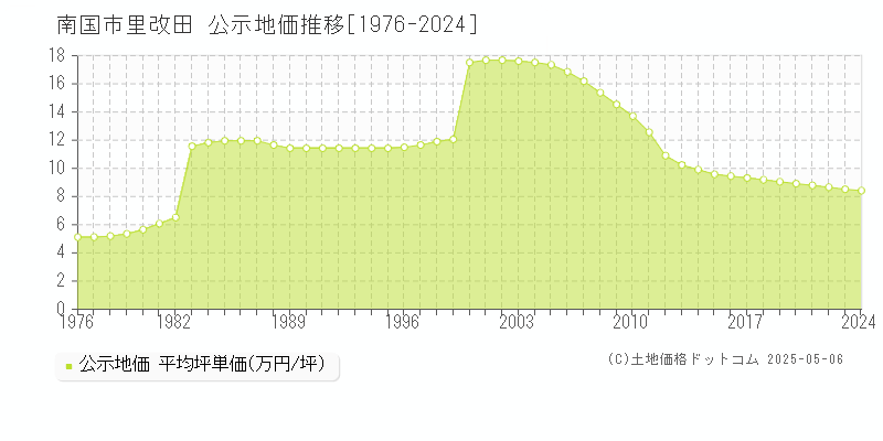 南国市里改田の地価公示推移グラフ 