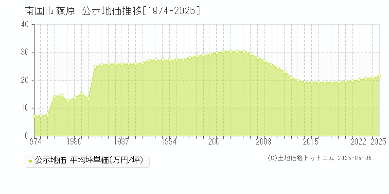 篠原(南国市)の公示地価推移グラフ(坪単価)[1974-2025年]