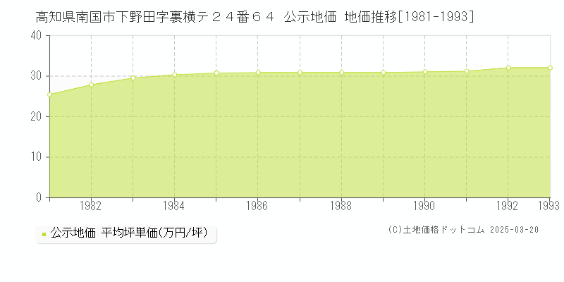 高知県南国市下野田字裏横テ２４番６４ 公示地価 地価推移[1981-1993]