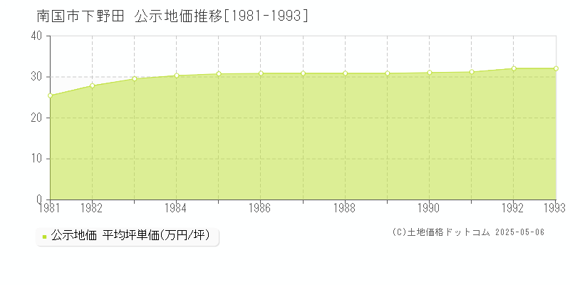下野田(南国市)の公示地価推移グラフ(坪単価)[1981-1993年]