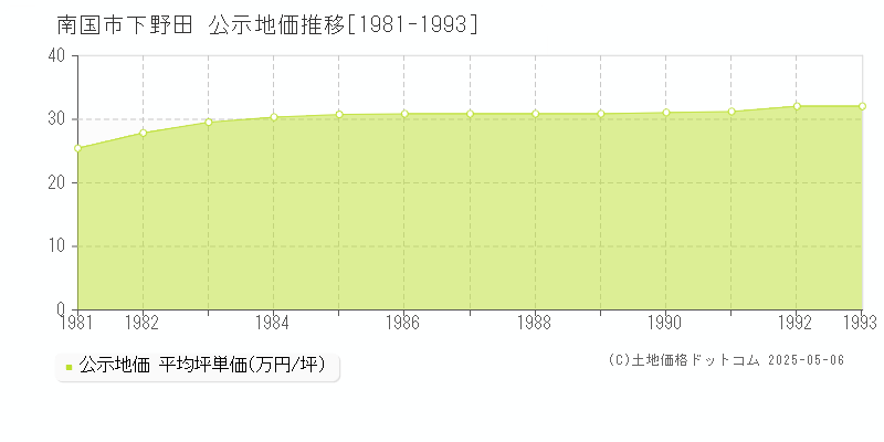 南国市下野田の地価公示推移グラフ 