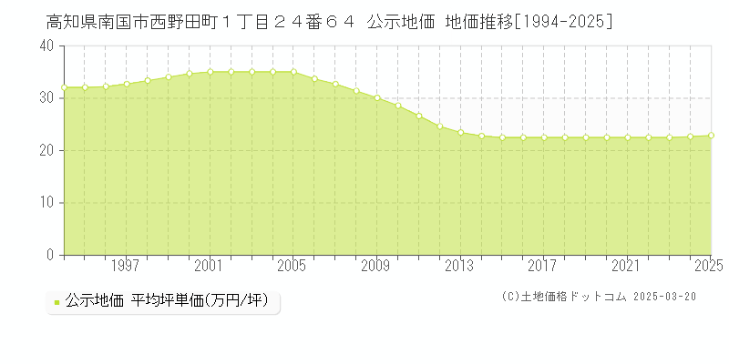 高知県南国市西野田町１丁目２４番６４ 公示地価 地価推移[1994-2025]