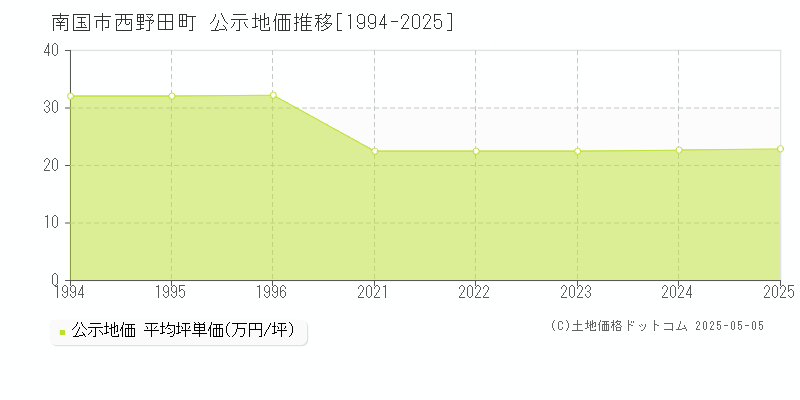 西野田町(南国市)の公示地価推移グラフ(坪単価)[1994-2025年]