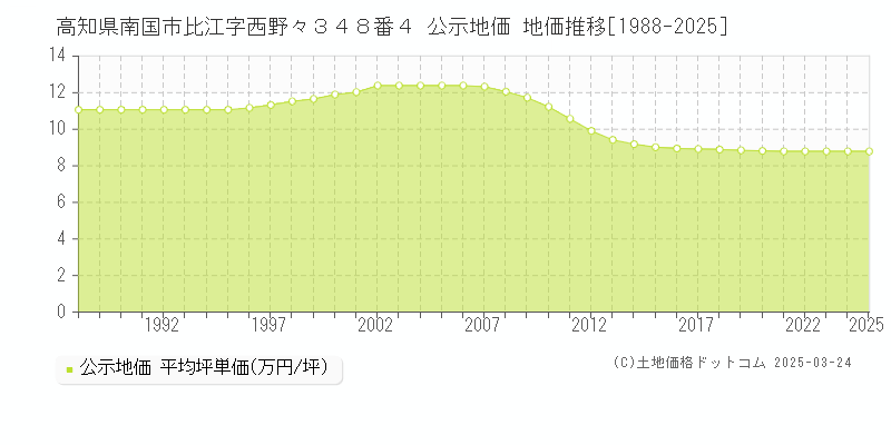 高知県南国市比江字西野々３４８番４ 公示地価 地価推移[1988-2025]
