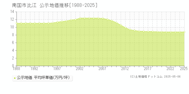 比江(南国市)の公示地価推移グラフ(坪単価)[1988-2025年]