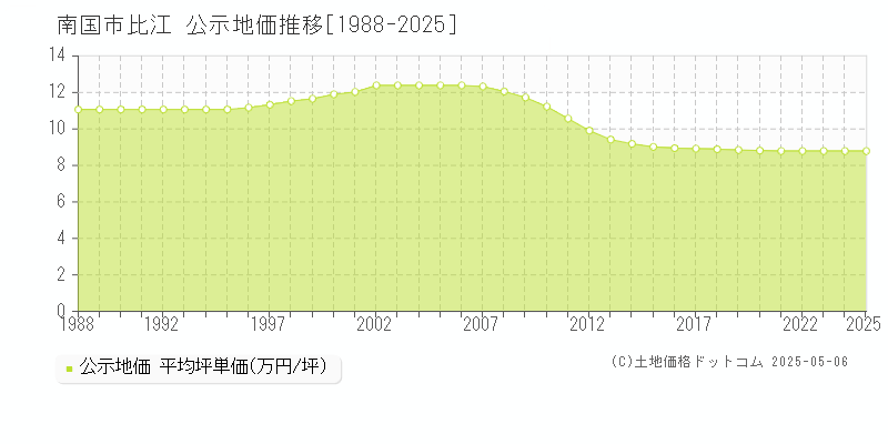 南国市比江の地価公示推移グラフ 