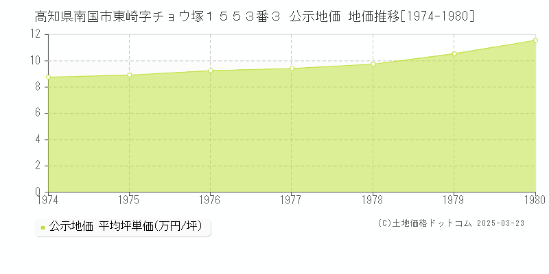 高知県南国市東崎字チョウ塚１５５３番３ 公示地価 地価推移[1974-1980]