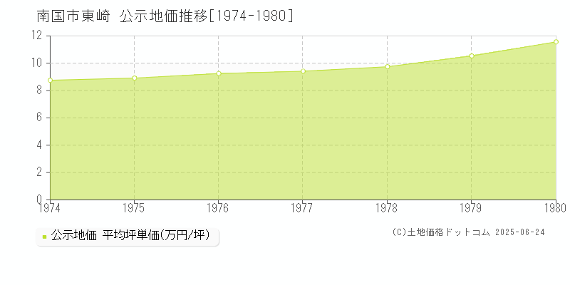 東崎(南国市)の公示地価推移グラフ(坪単価)[1974-1980年]